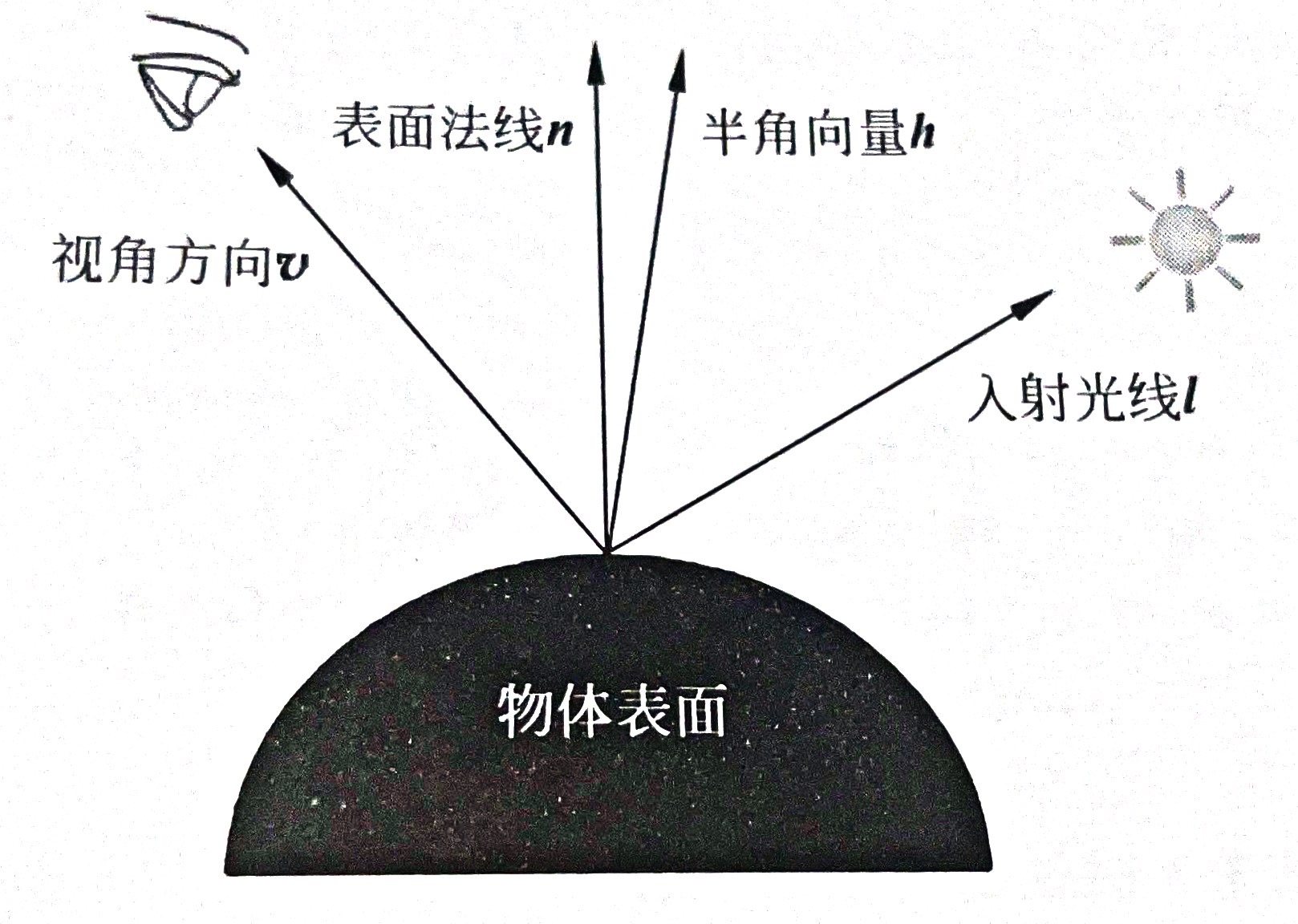 Blinn Phong 镜面反射
